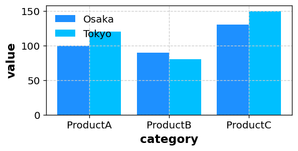 グループ別棒グラフのサンプル