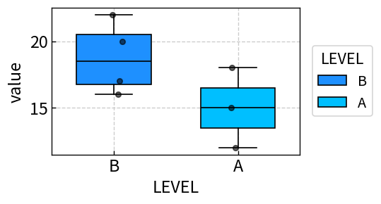 グループ別箱ひげ図のサンプル