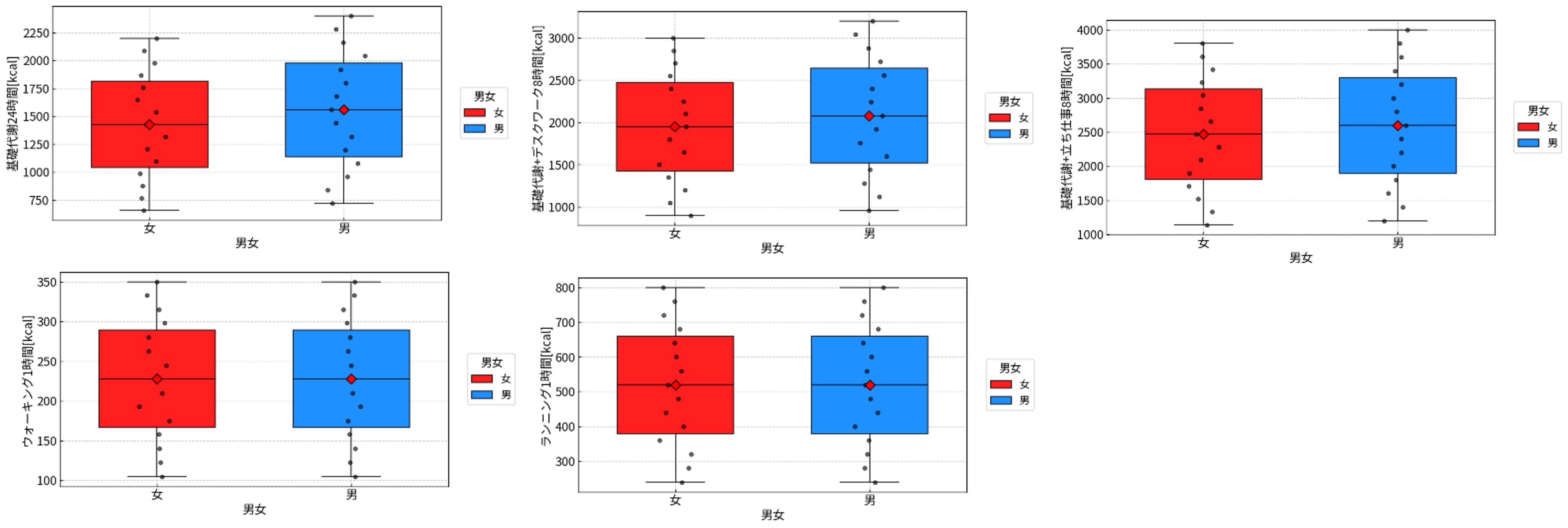 消費カロリーの分布（箱ひげ図、男女で比較）