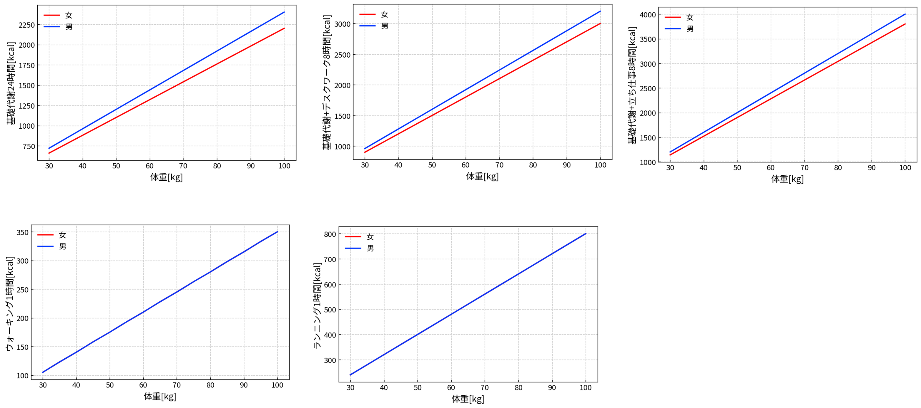 体重と消費カロリー（折れ線、男女で色分け）