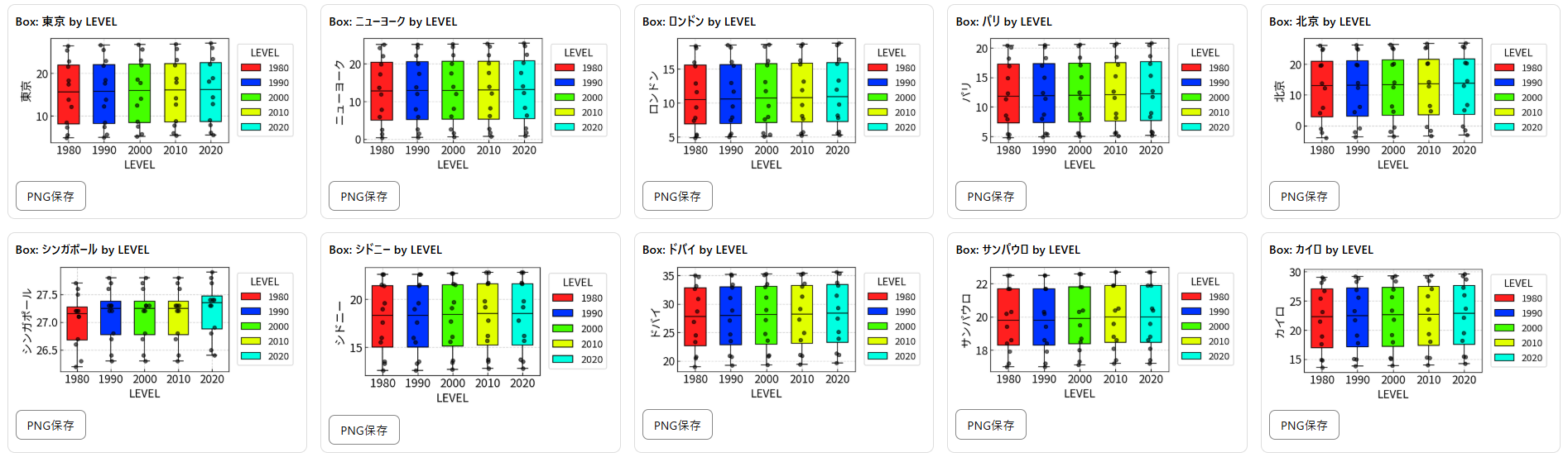 世界10都市：気温の分布（箱ひげ図、LEVELで色分け）
