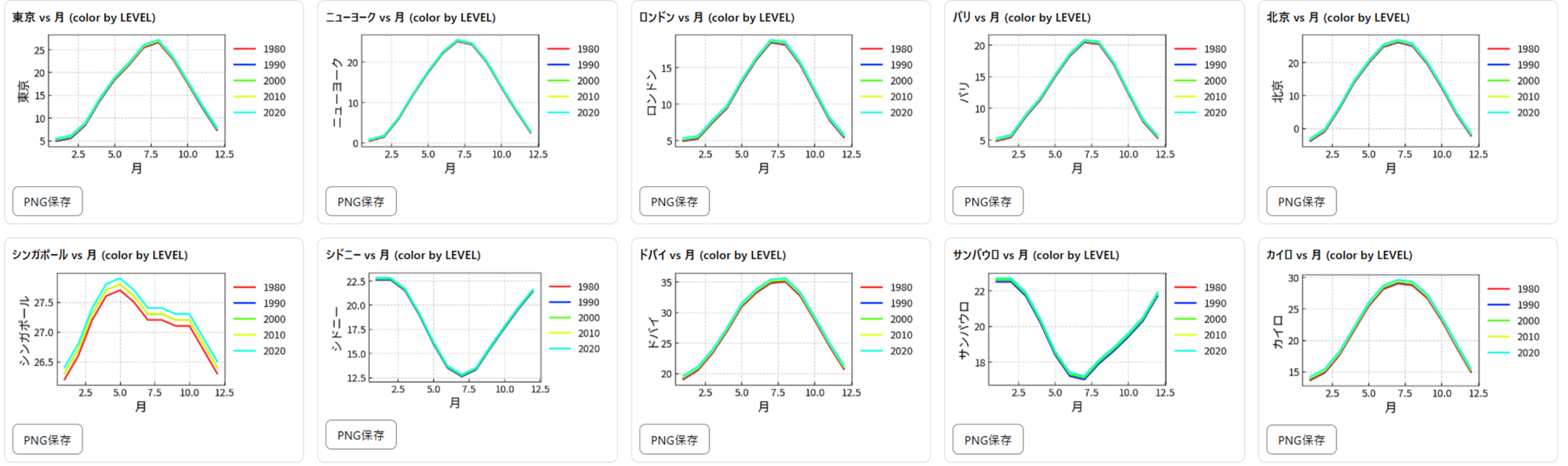世界10都市：月別平均気温（折れ線、LEVELで色分け）