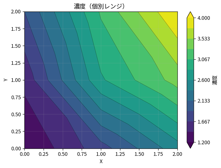 Concentration contour plot using an individual range