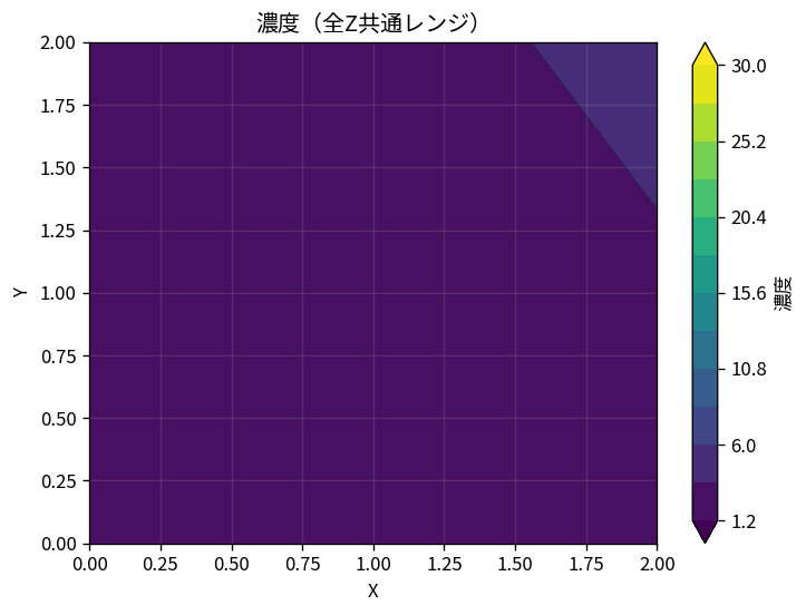 Concentration contour plot using the shared range across all Z columns