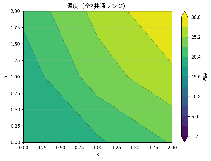 Temperature contour plot using the shared range across all Z columns
