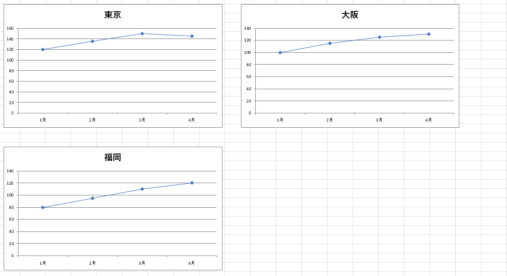 VBAで東京・大阪・福岡の折れ線グラフを一括作成したExcel画面