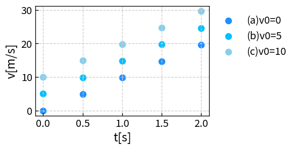 初速度あり自由落下：速度グラフの例