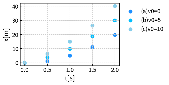 初速度あり自由落下：距離グラフの例