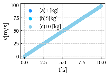 空気抵抗がない場合の自由落下