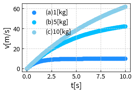 空気抵抗がある場合の自由落下