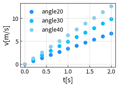 角度別の斜面運動グラフ