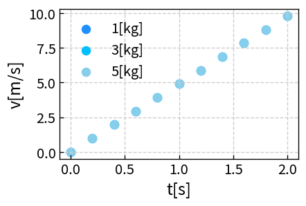 質量別の斜面運動グラフ