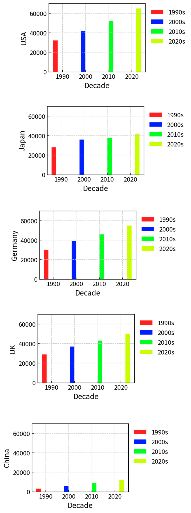 国別・年代別の平均年収(USD)を棒グラフで比較した図