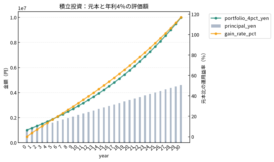 A combination chart showing principal, portfolio value at 4 percent, and gain rate
