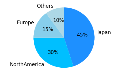 2025年の構成比の円グラフサンプル