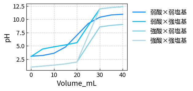 桜チャートで描画した4種類の中和滴定曲線の例