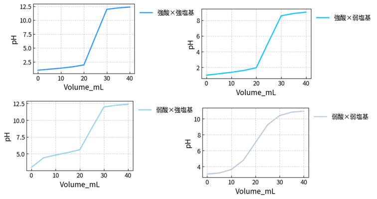4種類の滴定曲線を個別に表示したイメージ